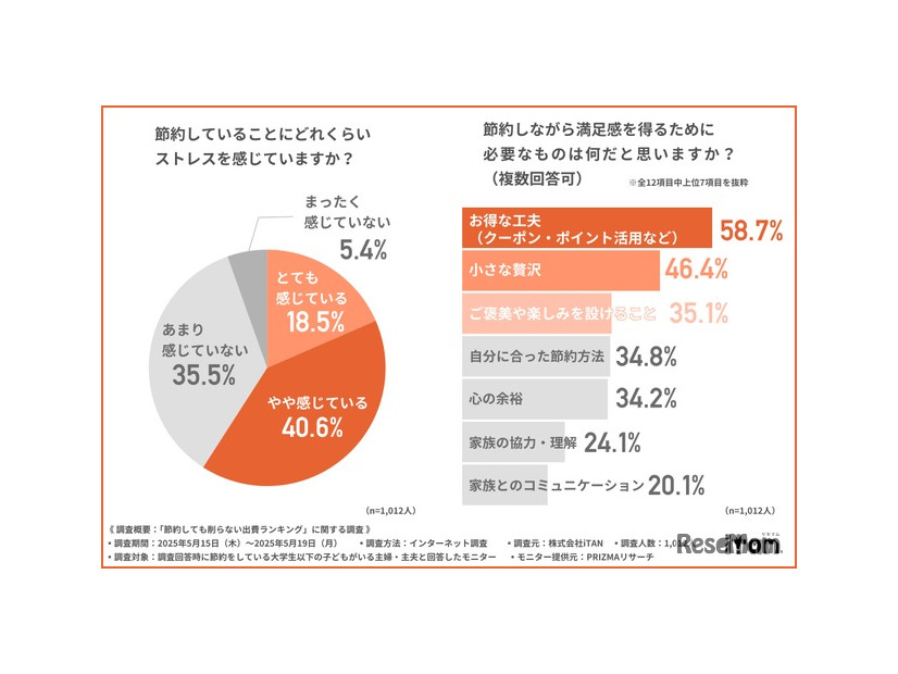 節約によるストレス