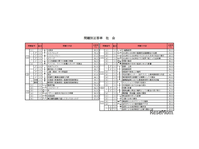 問題別正答率（社会）