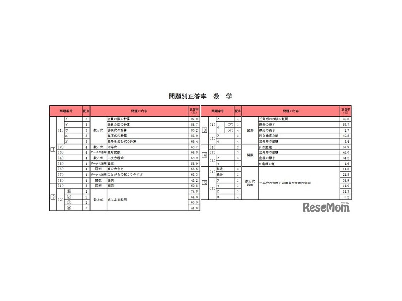 問題別正答率（数学）