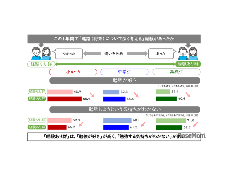 この1年間で進路について深く考える経験があったか