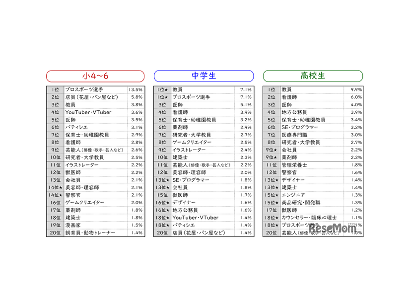 なりたい職業【2024年データ】（学校段階別）