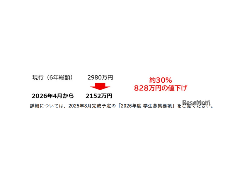 学費を6年間で30％値下げする