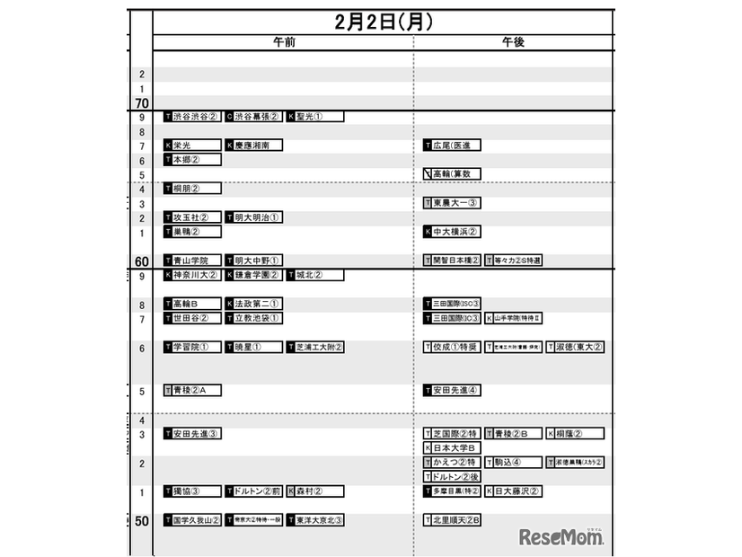 日能研「予想R4偏差値一覧」首都圏5月15日版・男子2月2日