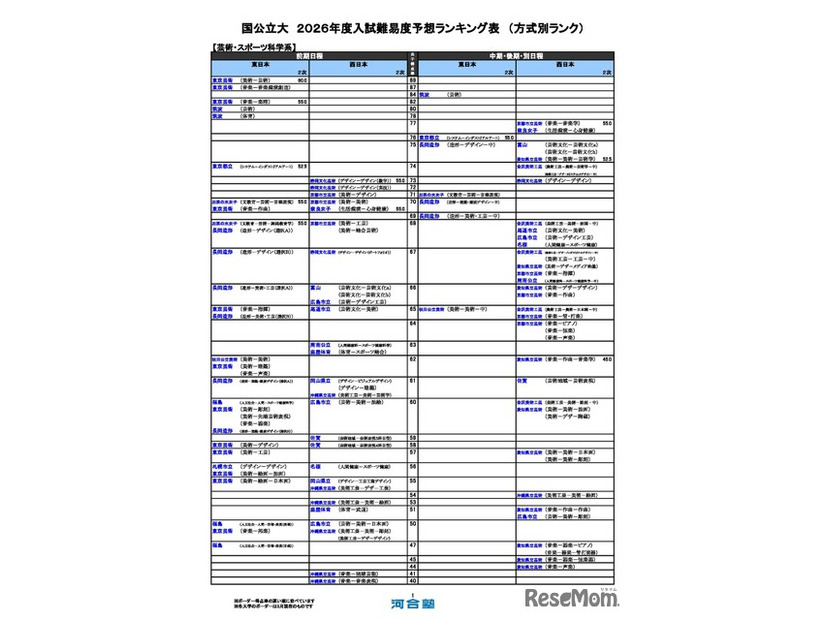 国公立（芸術・スポーツ科学系）