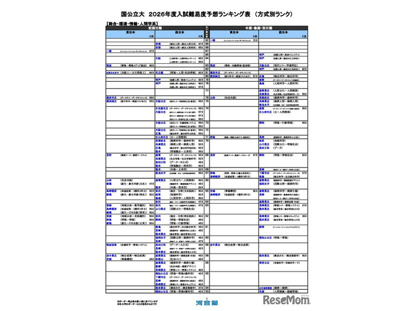 国公立（総合・環境・情報・人間学系）
