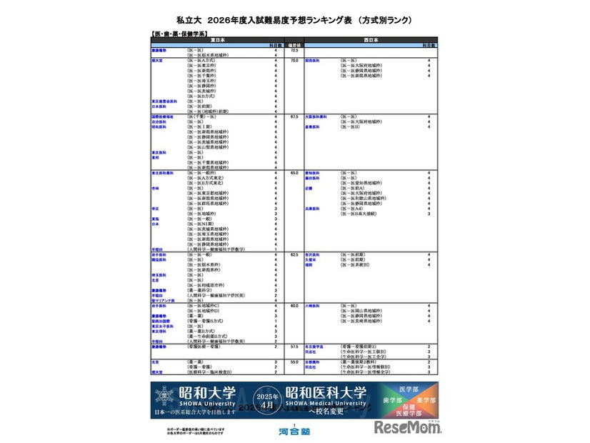 私立（医・歯・薬・保健学系）