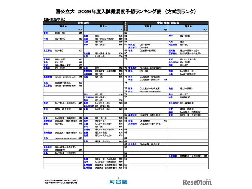 国公立（法・政治学系）