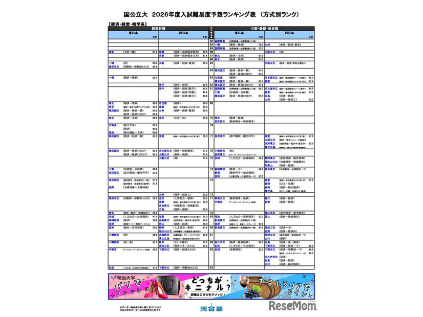 国公立（経済・経営・商学系）