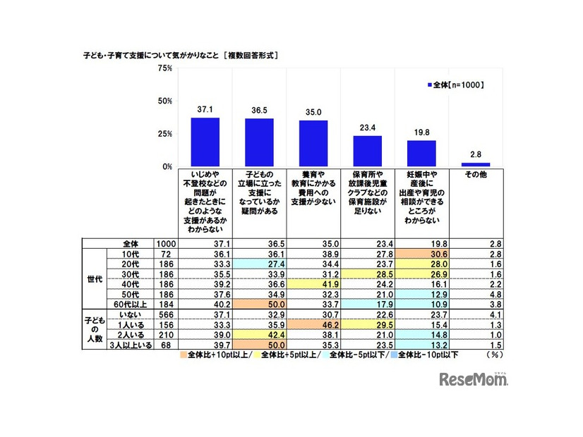 子ども・子育て支援について気がかりなこと