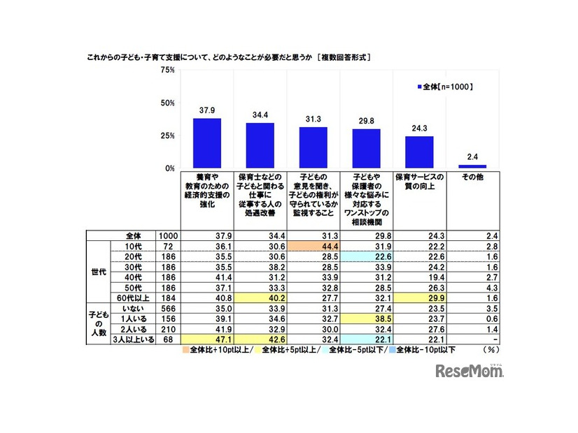これからの子ども・子育て支援について、どのようなことが必要だと思うか