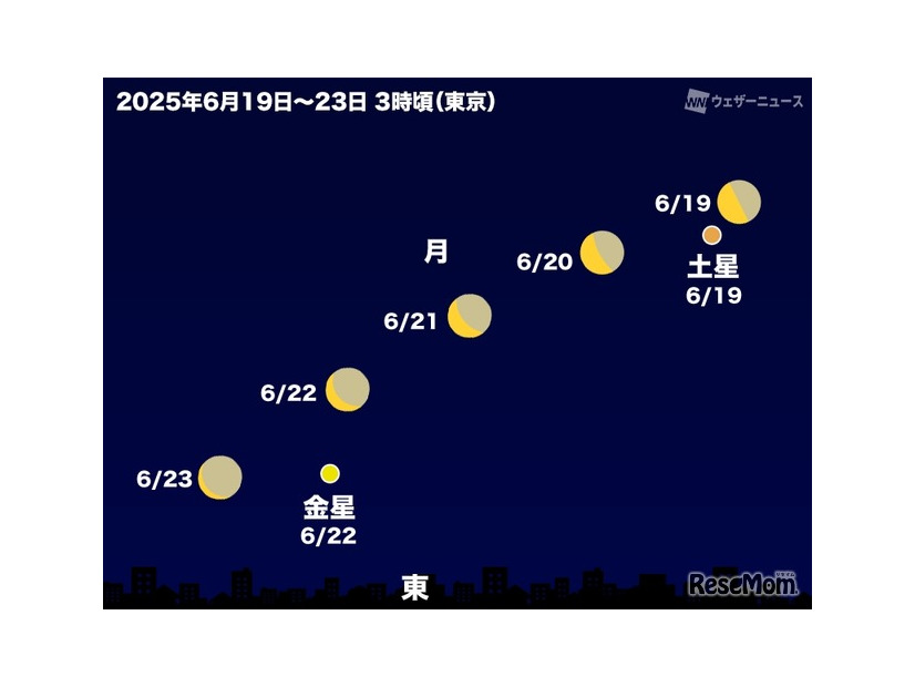 月が土星と金星に接近する2025年6月19日～23日の東京の空