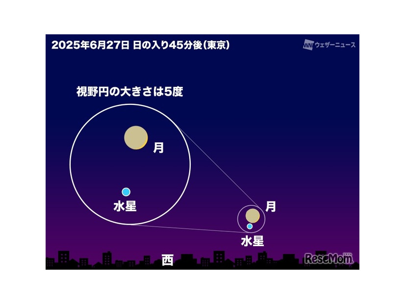 細い月が水星に接近する2025年6月27日 日の入り後の東京の空