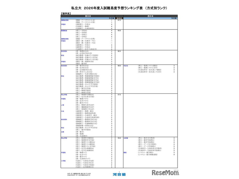 私立大（理学系）