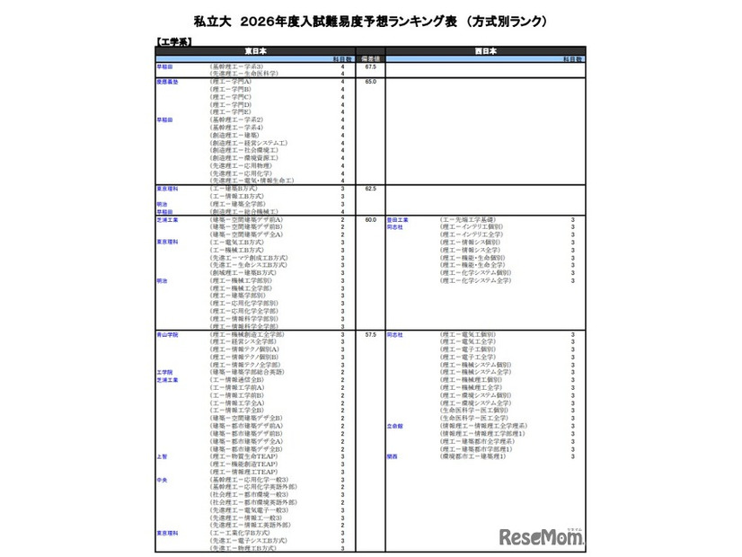 私立大（工学系）