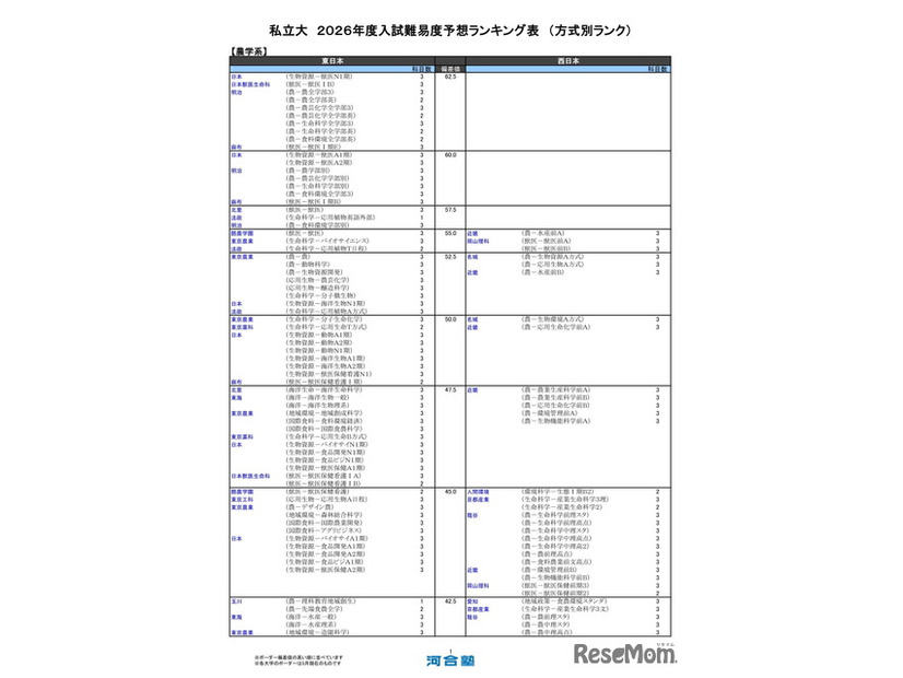 私立大（農学系）