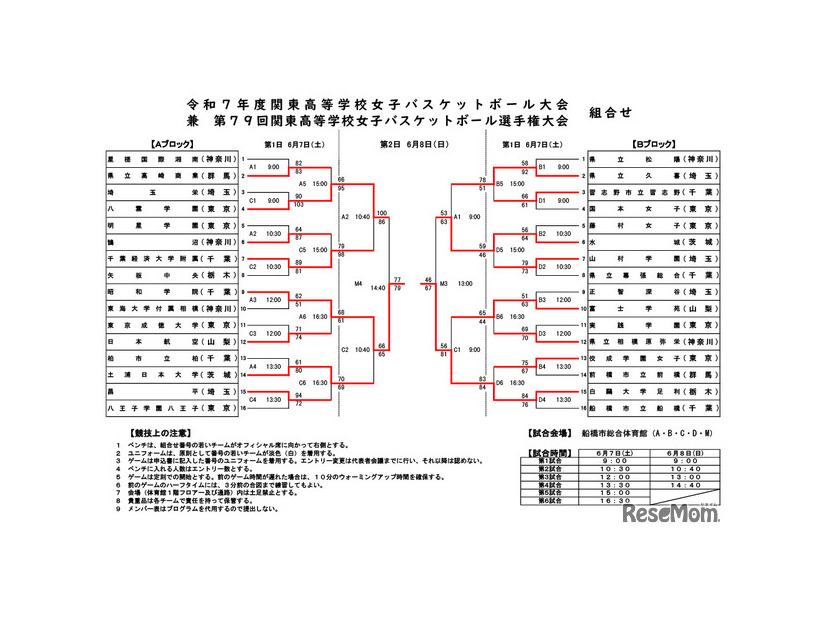 最終結果（令和7年度関東高等学校女子バスケットボール大会兼第79回関東高等学校女子バスケットボール選手権大会）