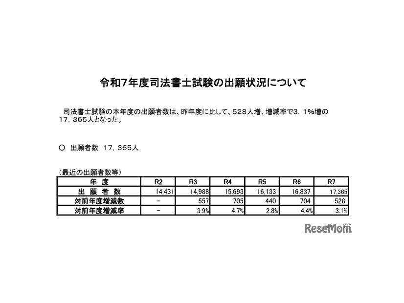 令和7年度司法書士試験の出願状況