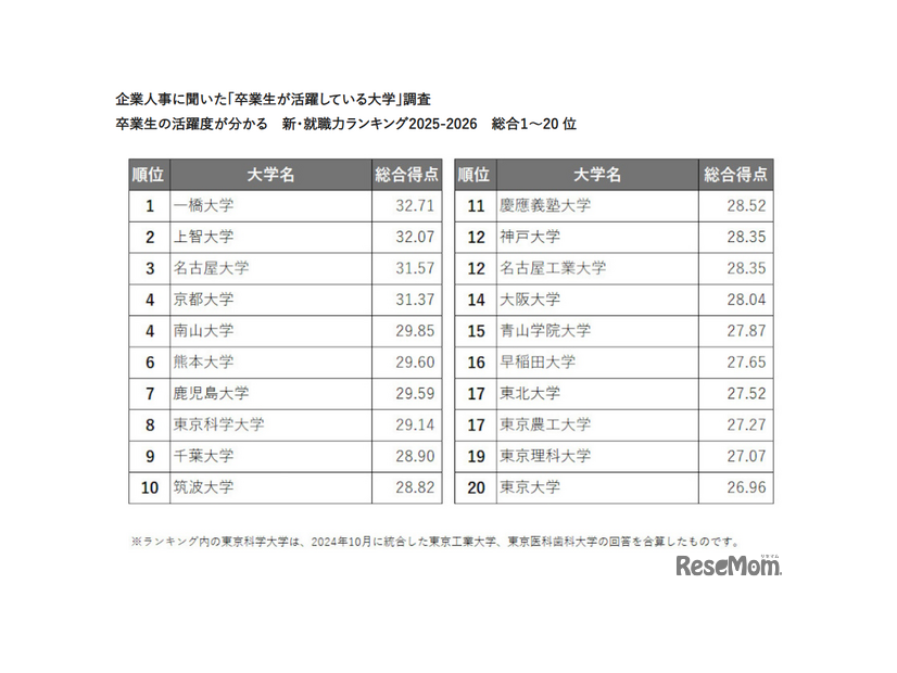 新・就職力ランキング（総合1～20位）