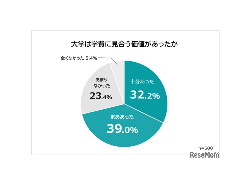 大学は学費に見合う価値があったか