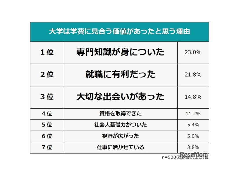 大学は学費に見合う価値があったと思う理由