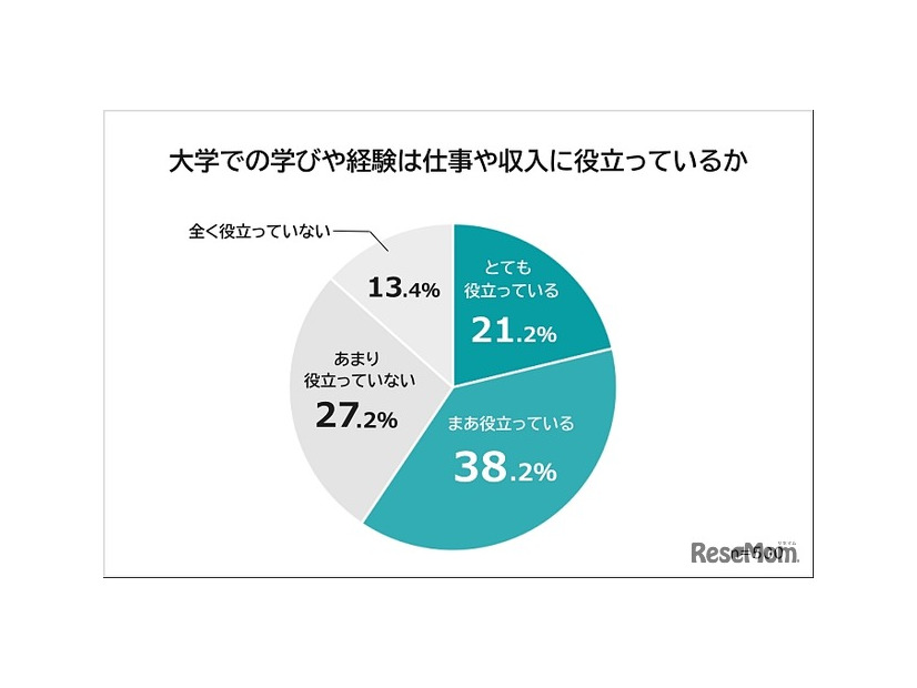 大学での学びや経験が現在の仕事や収入に役立っているか
