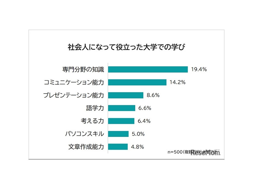 社会人になって役立った大学での学び