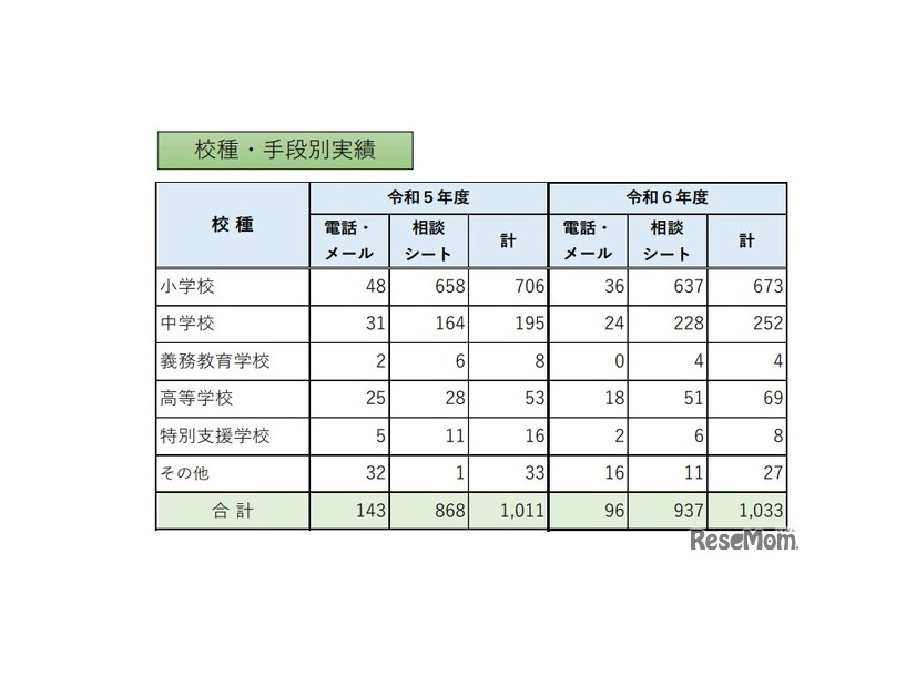 校種・手段別実績