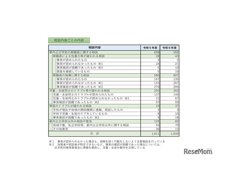 相談内容ごとの内訳