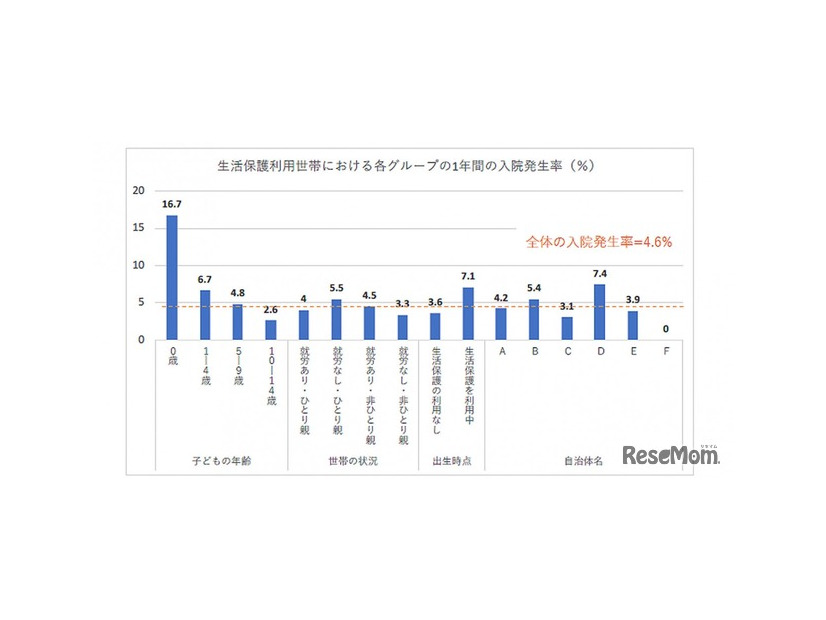 生活保護利用世帯における各グループの1年間の入院発生率
