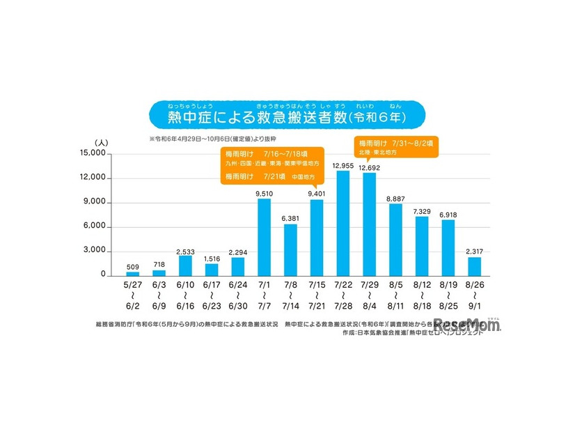 梅雨明け前後での救急搬送者数の変化