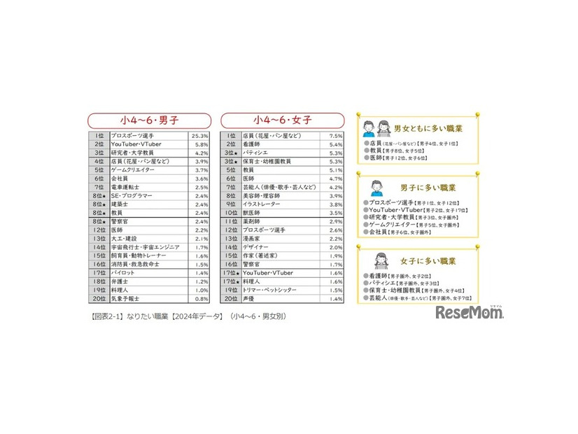 なりたい職業【2024年データ】（小4～6・男女別）