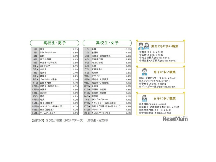 なりたい職業【2024年データ】（高校生・男女別）