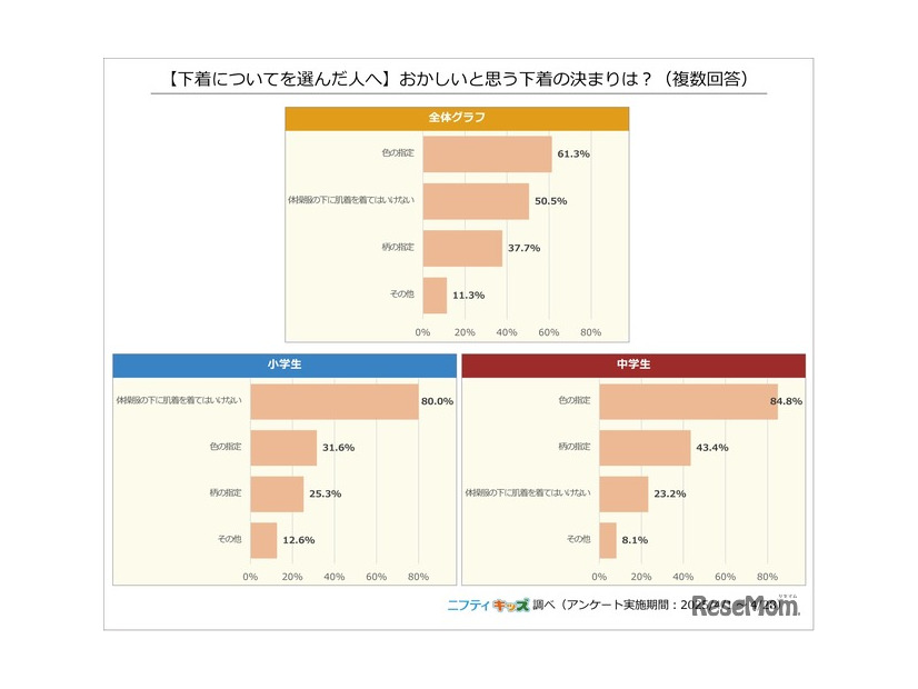 【下着についてを選んだ人へ】おかしいと思う下着の決まりは？
