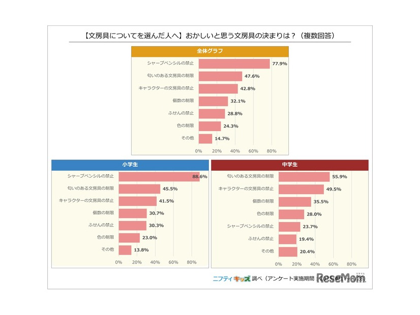 【文房具についてを選んだ人へ】おかしいと思う文房具の決まりは？