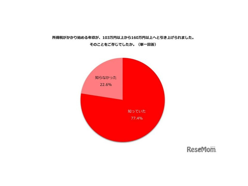 所得税の課税最低限が103万円から160万円に上がると知っていたか