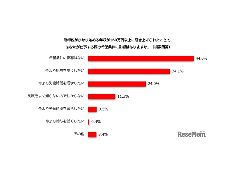 所得税の課税最低限が160万円へ引き上げられたことで、仕事の希望条件に影響はあるか
