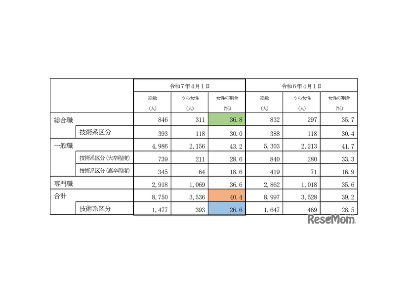 女性国家公務員の採用状況（2025年4月1日付）