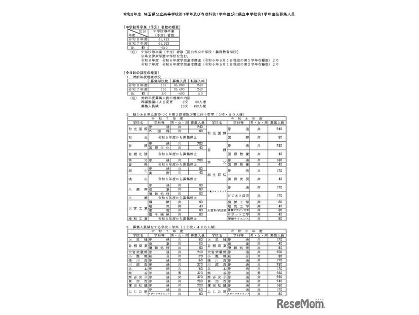 令和8年度　埼玉県公立高等学校第1学年および専攻科第1学年並びに県立中学校第1学年生徒募集人員
