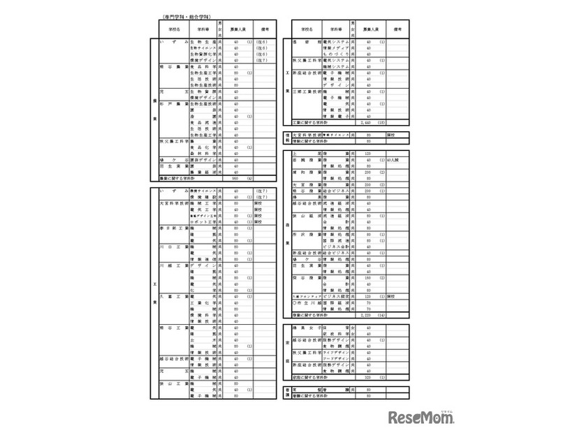 令和8年度　埼玉県公立高等学校第1学年および専攻科第1学年並びに県立中学校第1学年生徒募集人員