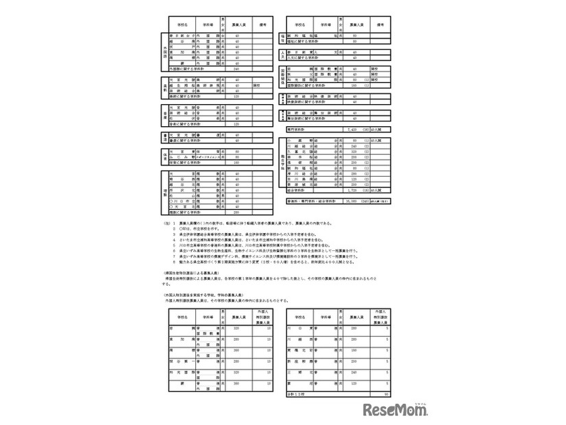 令和8年度　埼玉県公立高等学校第1学年および専攻科第1学年並びに県立中学校第1学年生徒募集人員
