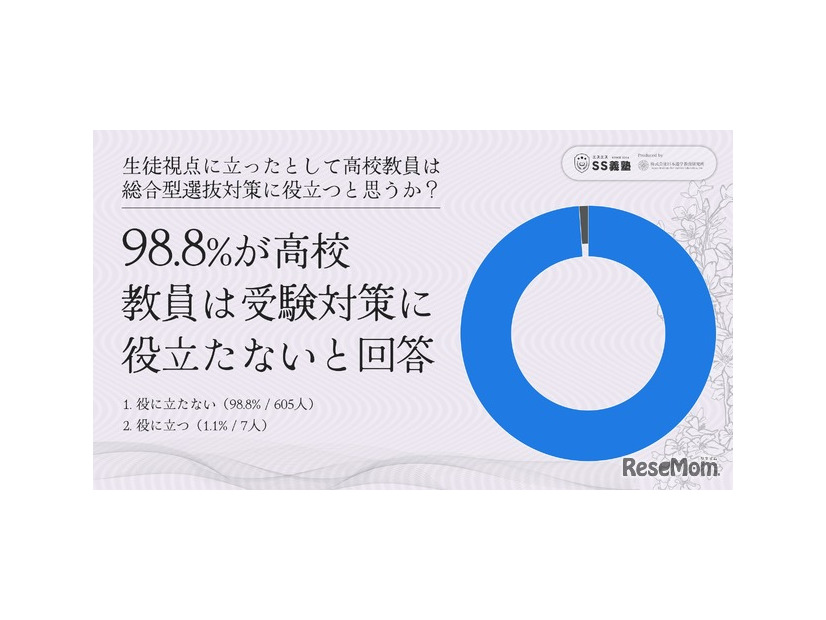 生徒視点に立ったとして高校教員は総合型選抜対策に役立つと思うか？