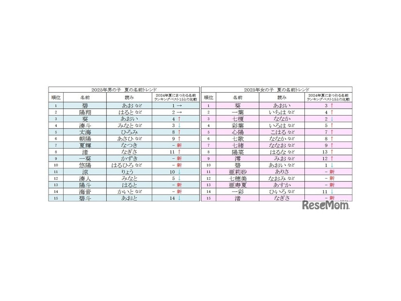 2025年男女別 夏にまつわる名前ランキングベスト15