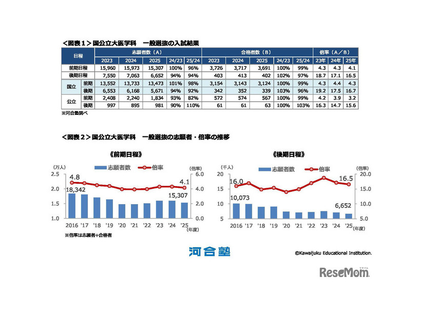 国公立大医学科 一般選抜の入試結果／志願者・倍率の推移　(c) Kawaijuku Educational Institution.