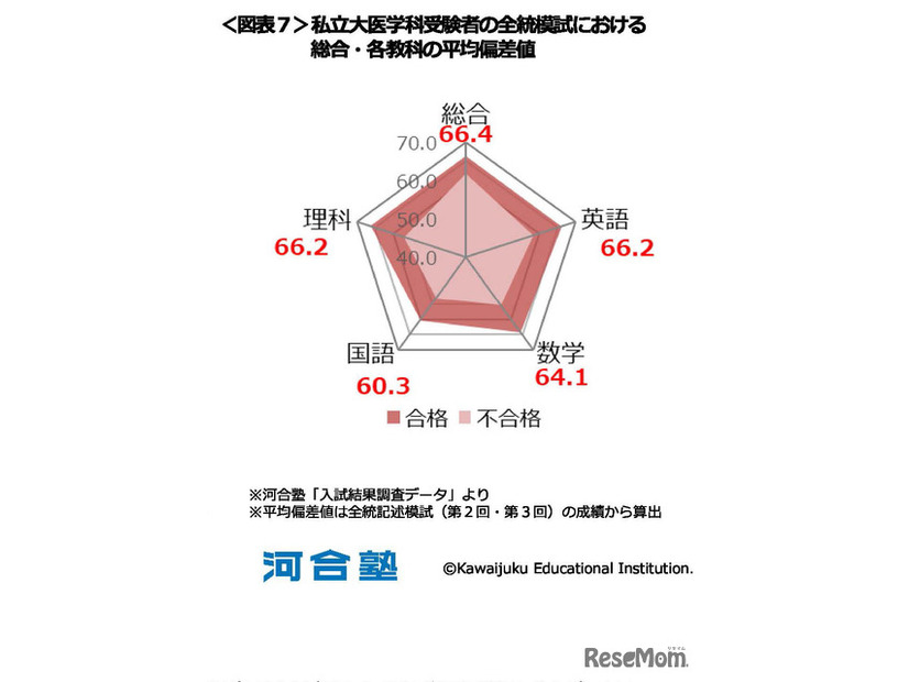 私立大医学科受験者の全統模試における総合・各教科の平均偏差値　(c) Kawaijuku Educational Institution.
