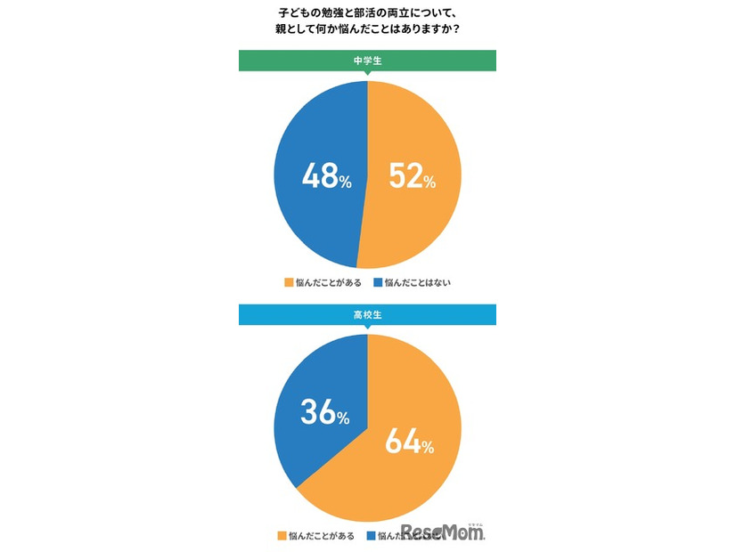 これまでに子供の勉強と部活の両立について、親として何か悩んだことはありますか？