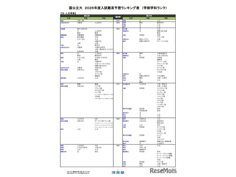 国公立（文・人文学系）