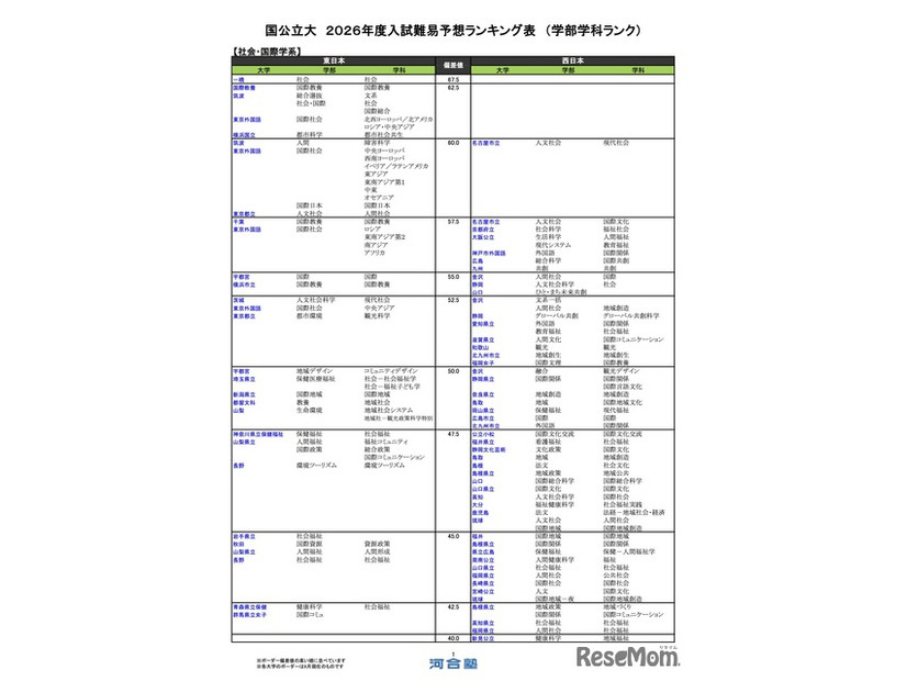 国公立（社会・国際学系）