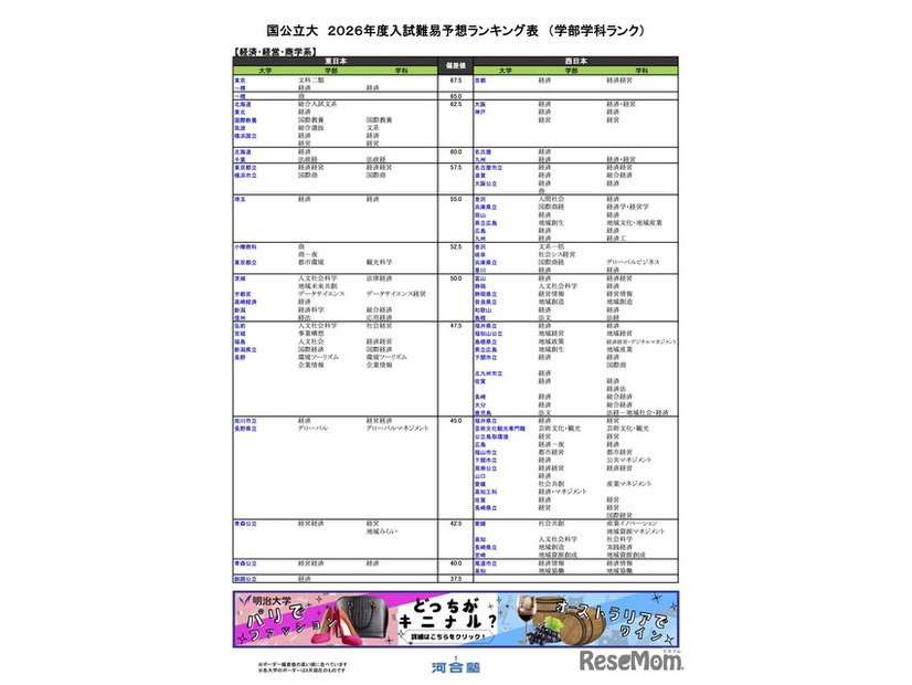 国公立（経済・経営・商学系）