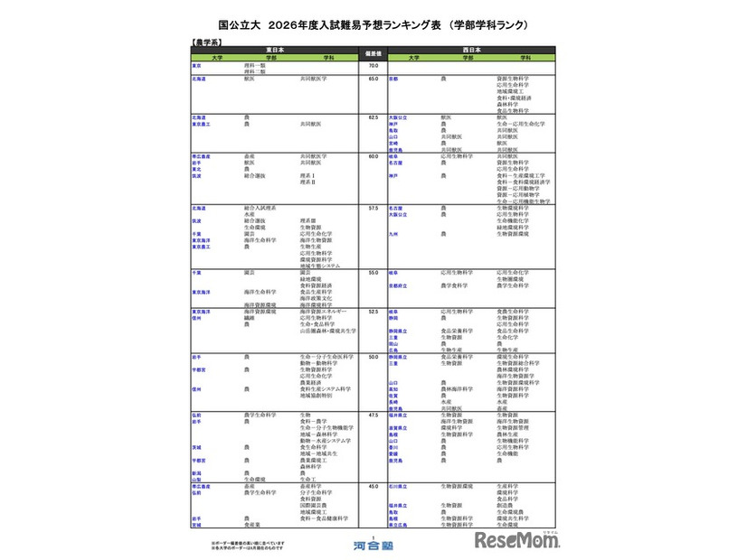 国公立（農学系）