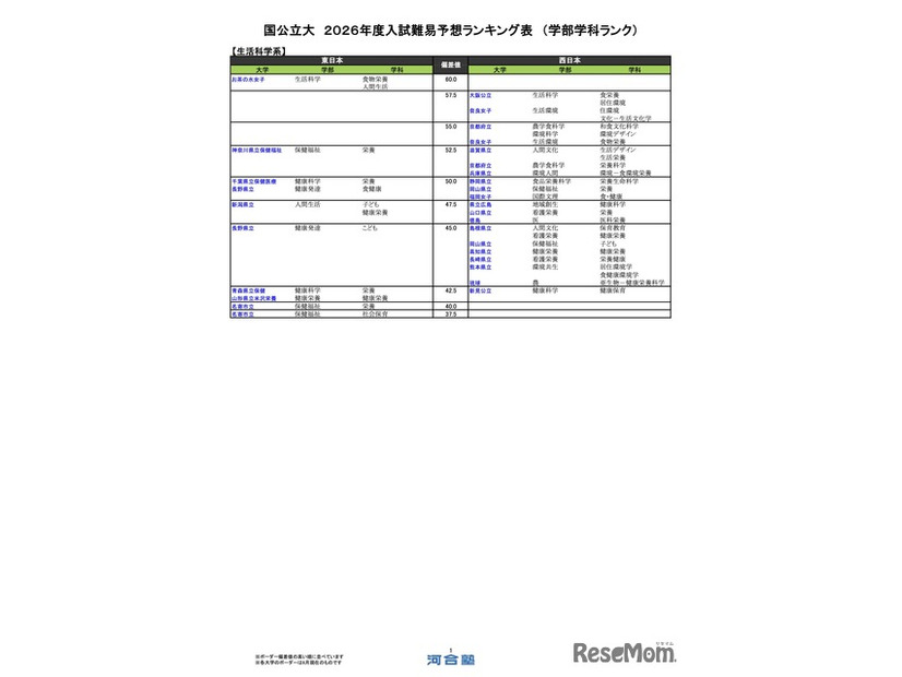 国公立（生活科学系）